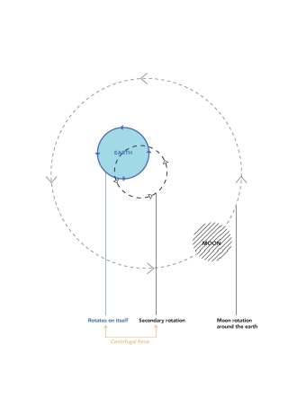 Übung 3 - Tides diagrams - Iuilia Miclea, Margaux Monzée, Andra Nicolescu_Seite_01